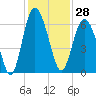 Station Creek West tide chart for Tuesday, November 28, 2023