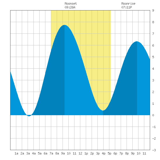 Station Creek West tide chart for Wednesday, November 29, 2023
