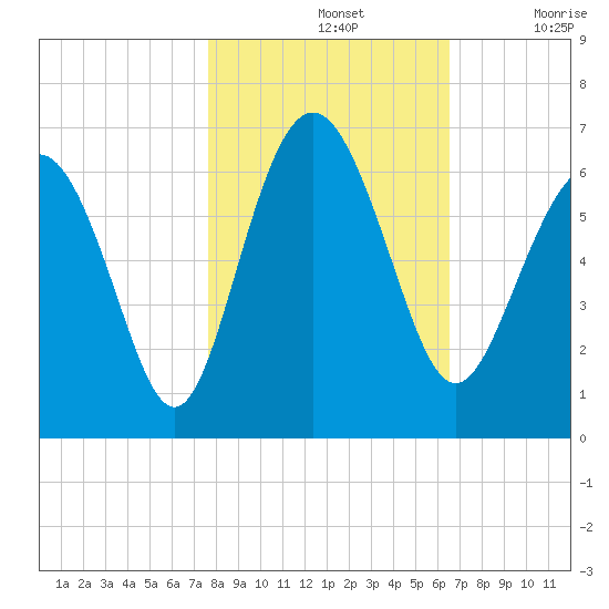Station Creek West tide chart for Thursday, November 2, 2023