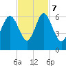 Station Creek West tide chart for Tuesday, November 7, 2023