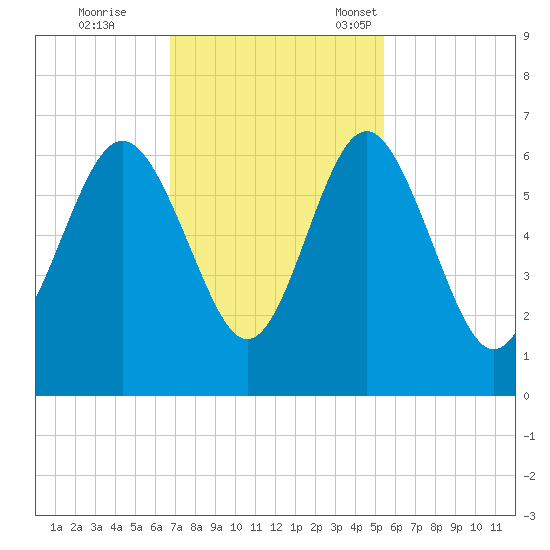 Station Creek West tide chart for Wednesday, November 8, 2023