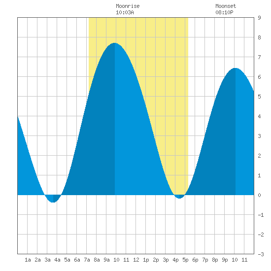 Station Creek West tide chart for Friday, December 15, 2023