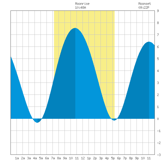 Station Creek West tide chart for Saturday, December 16, 2023