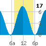 Station Creek West tide chart for Sunday, December 17, 2023