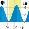 Station Creek West tide chart for Tuesday, December 19, 2023