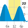 Station Creek West tide chart for Friday, December 22, 2023