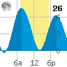 Station Creek West tide chart for Tuesday, December 26, 2023