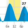 Station Creek West tide chart for Wednesday, December 27, 2023