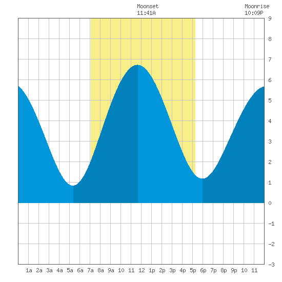 Station Creek West tide chart for Saturday, December 2, 2023