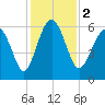 Station Creek West tide chart for Saturday, December 2, 2023