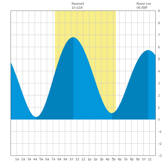 Station Creek West tide chart for Saturday, December 30, 2023