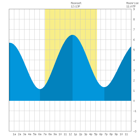 Station Creek West tide chart for Sunday, December 3, 2023
