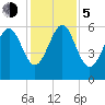 Station Creek West tide chart for Tuesday, December 5, 2023