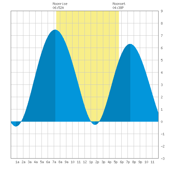 Station Creek West tide chart for Wednesday, January 10, 2024