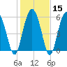 Station Creek West tide chart for Monday, January 15, 2024