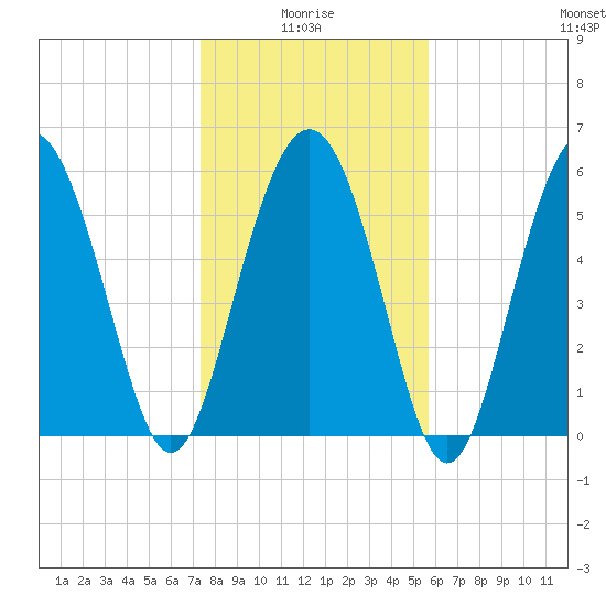 Station Creek West tide chart for Tuesday, January 16, 2024