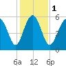 Station Creek West tide chart for Monday, January 1, 2024