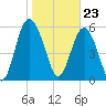Station Creek West tide chart for Tuesday, January 23, 2024