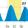 Station Creek West tide chart for Saturday, January 27, 2024
