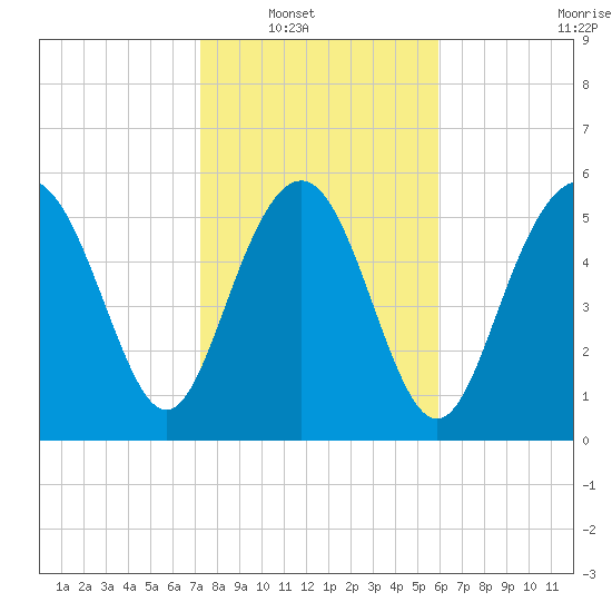 Station Creek West tide chart for Wednesday, January 31, 2024