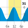 Station Creek West tide chart for Wednesday, January 31, 2024