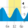 Station Creek West tide chart for Thursday, January 4, 2024