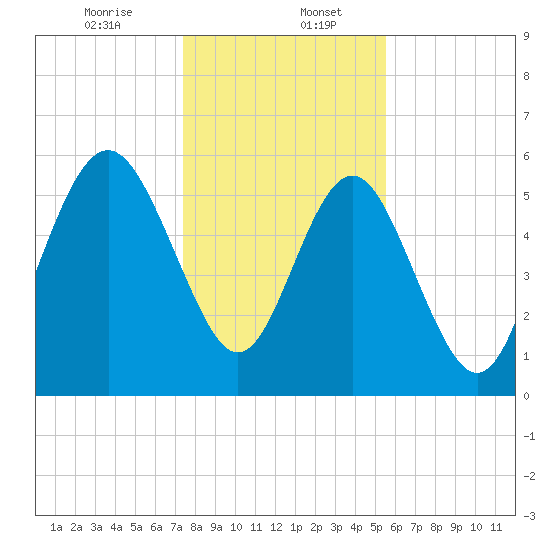 Station Creek West tide chart for Saturday, January 6, 2024