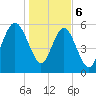 Station Creek West tide chart for Saturday, January 6, 2024