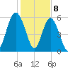 Station Creek West tide chart for Monday, January 8, 2024