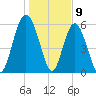 Station Creek West tide chart for Tuesday, January 9, 2024