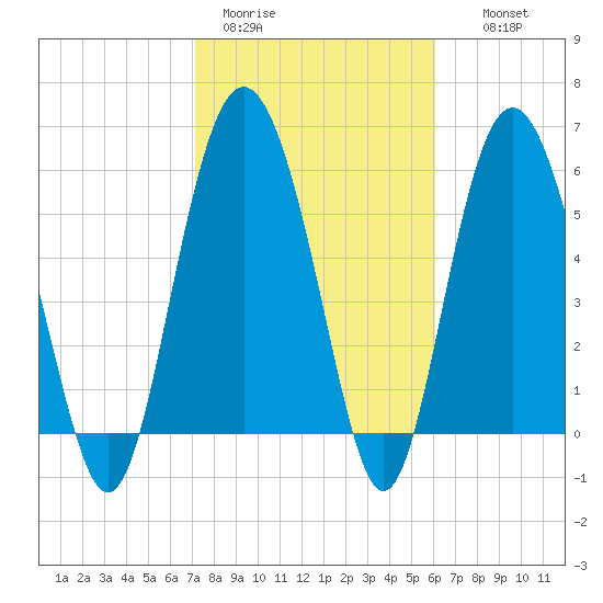 Station Creek West tide chart for Sunday, February 11, 2024