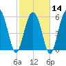 Station Creek West tide chart for Wednesday, February 14, 2024