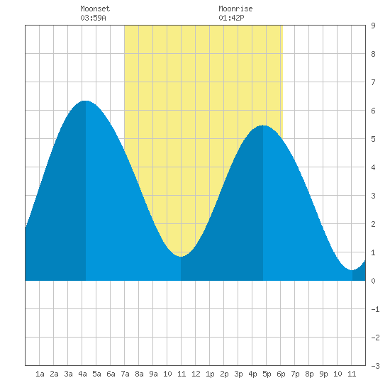 Station Creek West tide chart for Monday, February 19, 2024