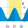 Station Creek West tide chart for Thursday, February 1, 2024