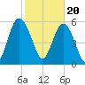 Station Creek West tide chart for Tuesday, February 20, 2024