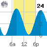 Station Creek West tide chart for Saturday, February 24, 2024