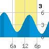 Station Creek West tide chart for Saturday, February 3, 2024