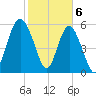 Station Creek West tide chart for Tuesday, February 6, 2024