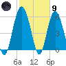 Station Creek West tide chart for Friday, February 9, 2024