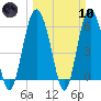Station Creek West tide chart for Sunday, March 10, 2024