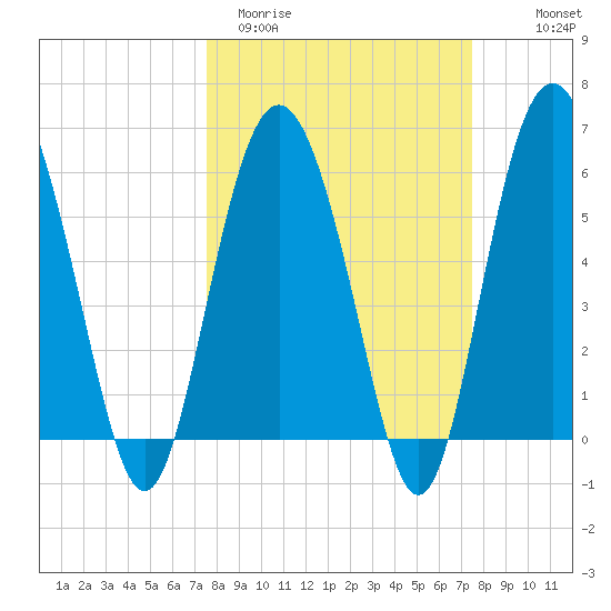 Station Creek West tide chart for Tuesday, March 12, 2024