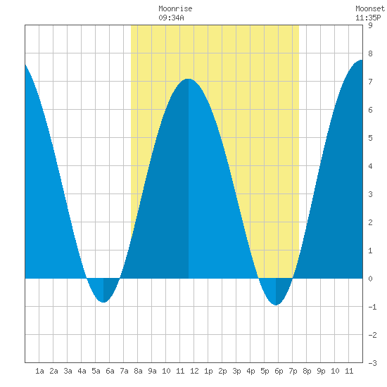 Station Creek West tide chart for Wednesday, March 13, 2024