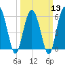 Station Creek West tide chart for Wednesday, March 13, 2024