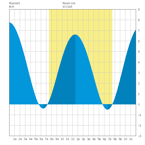 Station Creek West tide chart for Thursday, March 14, 2024