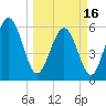 Station Creek West tide chart for Saturday, March 16, 2024