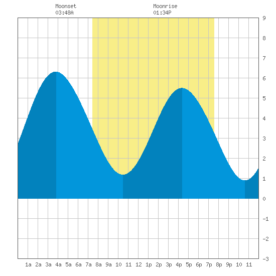 Station Creek West tide chart for Monday, March 18, 2024