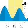 Station Creek West tide chart for Monday, March 18, 2024