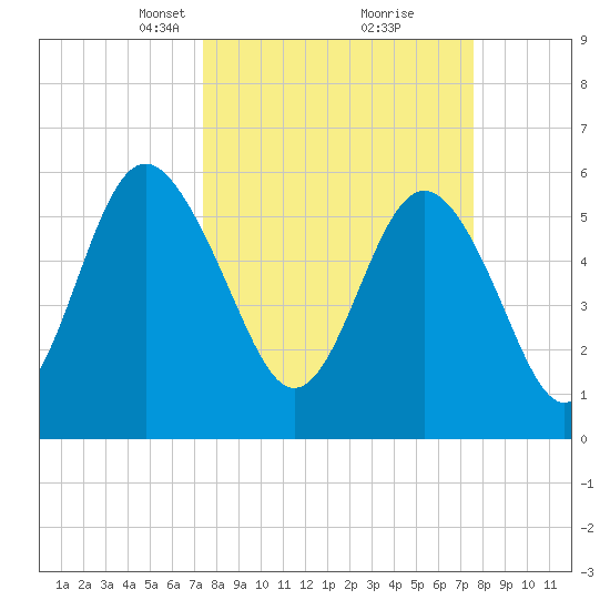 Station Creek West tide chart for Tuesday, March 19, 2024
