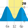 Station Creek West tide chart for Wednesday, March 20, 2024
