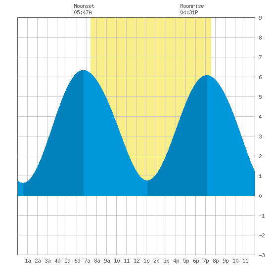 Station Creek West tide chart for Thursday, March 21, 2024